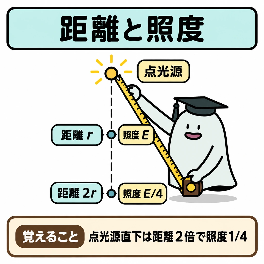 光の量と照明の選択の図解。上に点光源を1つ置き、その直下に距離rと2rの測定位置を破線で示す。各距離は光源から測り、照度をそれぞれE、E/4と記す。