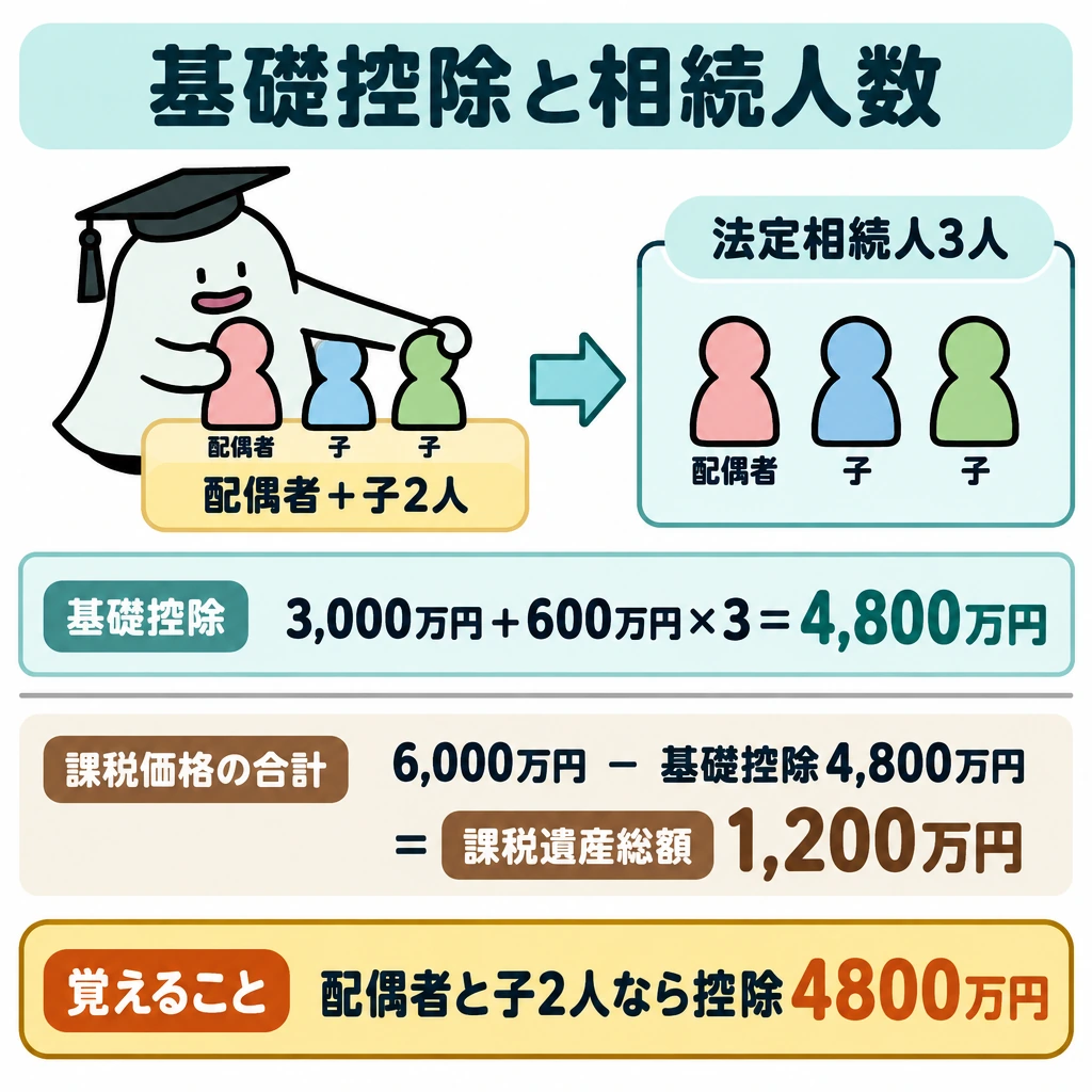 基礎控除と法定相続人の数の図解。上段で「配偶者+子2人」の3つの駒から「法定相続人3人」へ矢印をつなぎ、中央に「3,000万円+600万円×3=4,800万円」を配置する。仕切り線の下に「課税価格6,000万円-基礎控除4,800万円=課税遺産総額1,200万円」を示す。
