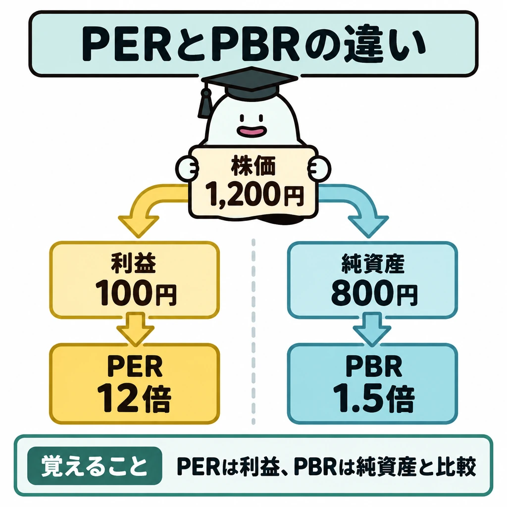 基本の仕組みの図解。上部の「株価1,200円」から矢印を左右に分ける。左は利益100円で割ってPER12倍、右は純資産800円で割ってPBR1.5倍とし、左右を仕切って比較対象の違いを示す。