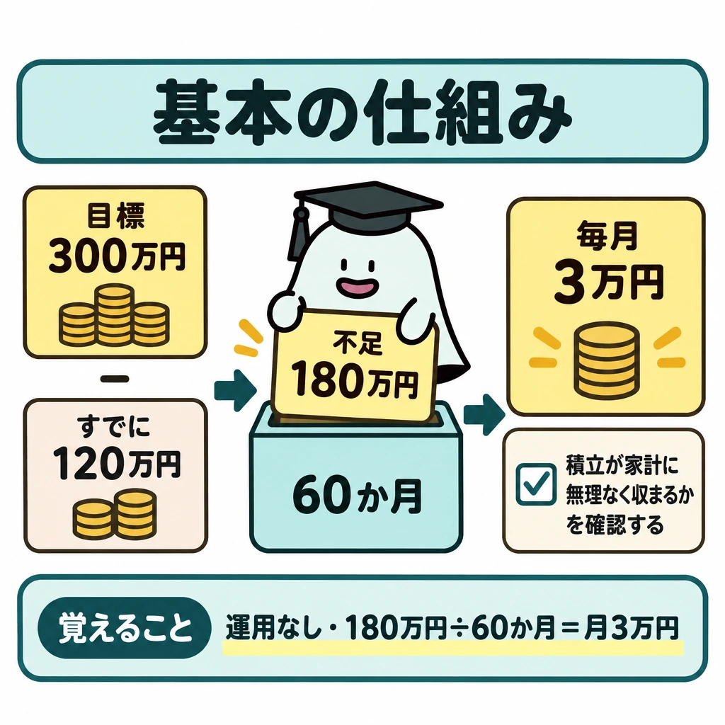 基本の仕組みの図解。左の「目標300万円」から「すでに120万円」を差し引き、中央の「不足180万円」へ矢印でつなぐ。さらに「÷60か月」の矢印を右の「毎月3万円」へ伸ばし、その下に積立が家計に無理なく収まるかを確認するチェック欄を置く。