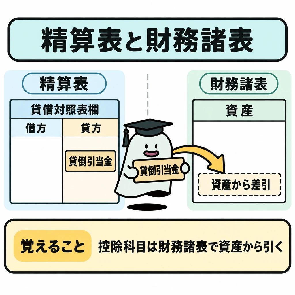 精算表と財務諸表の違いの図解。中央の仕切りを挟み、左に精算表の貸借対照表欄、右に財務諸表の資産を配置する。左の貸方から右の資産の差引位置へ矢印を引き、貸倒引当金の扱いの違いを示す。