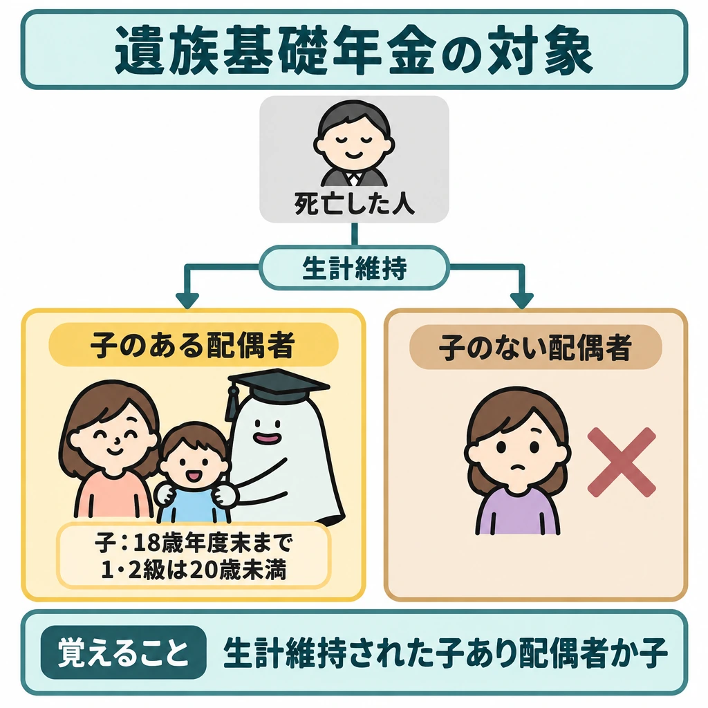 障害年金と遺族年金の要件の図解。上の「死亡した人」から「生計維持」の線を下へ引き、仕切りの左に受給できる「子のある配偶者」と「子」、右に受給できない「子のない配偶者」を置く。子の年齢条件を左側に添え、エルくんは1体だけ描く。