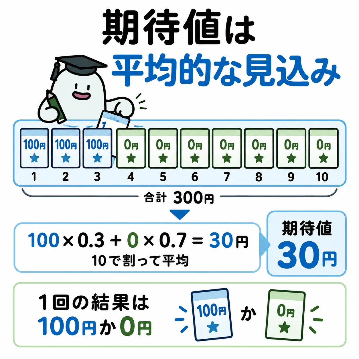 エルくんが100円札カード3枚と0円カード7枚を10個の同じ枠へ並べ、合計300円を10等分した平均30円の帯を引き出す図。