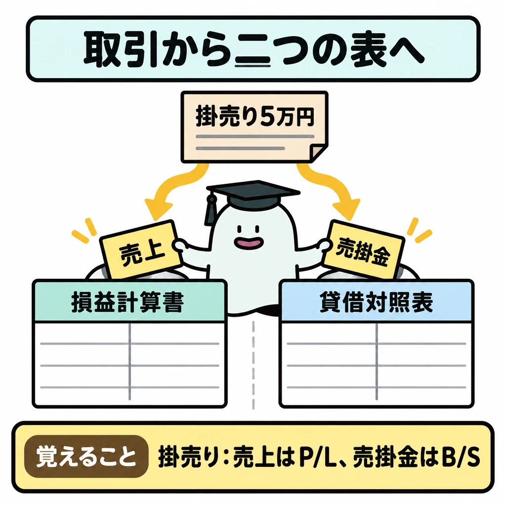 取引から二つの表への図解。上部の「掛売り5万円」から矢印を二股に分け、左の「売上」を「損益計算書」へ、右の「売掛金」を「貸借対照表」へつなぐ。二つの表は縦線で仕切る。