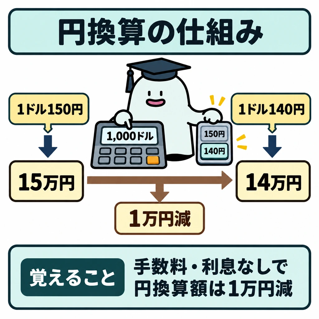 基本の仕組みの図解。中央に同じ1,000ドルを置き、左の「1ドル150円→15万円」と右の「1ドル140円→14万円」を一本の矢印でつなぐ。下向きの差額矢印に「1万円減」と示し、手数料・利息を考えない例だと明記する。