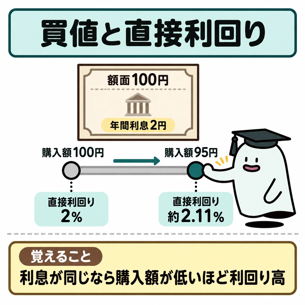 基本の仕組みの図解。中央上に「額面100円・年間利息2円」の債券を1枚置く。その下に購入額100円→95円のスライダーを横向きに描き、対応する直接利回り2%→約2.11%を真下に並べ、下部の結論とは仕切り線で分ける。
