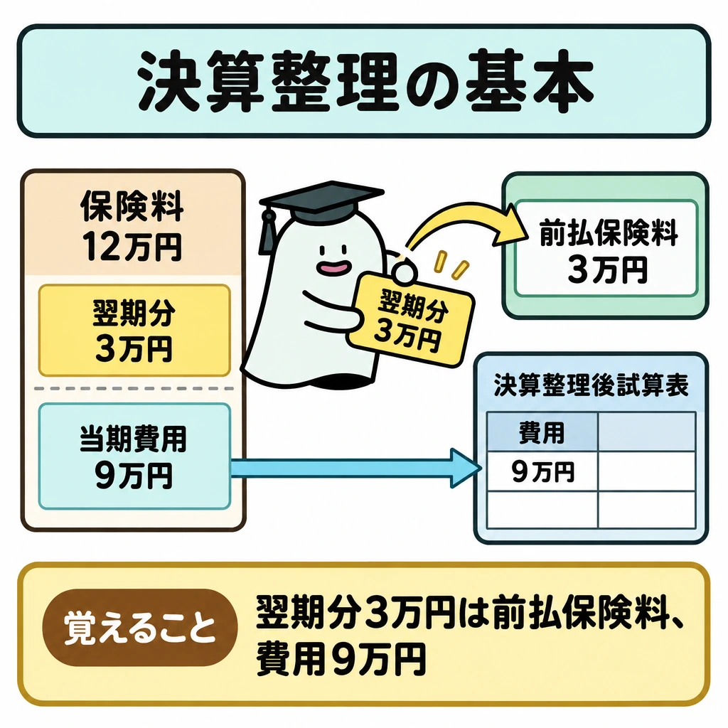 基本の仕組みの図解。左の「保険料12万円」を中央で当期費用9万円と翌期分3万円に分ける。翌期分3万円は右上の「前払保険料3万円」へ、当期費用9万円は右下の「決算整理後試算表」の費用欄へ矢印でつなぐ。