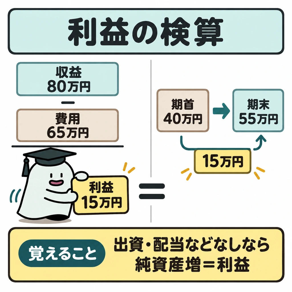 基本の仕組みの図解。左に「収益80万円−費用65万円→利益15万円」、右に「期首40万円→期末55万円」を配置し、右の増加額15万円と左の利益15万円を中央の「=」で結ぶ。左右を細い仕切りで分け、下部に一致する条件を示す。