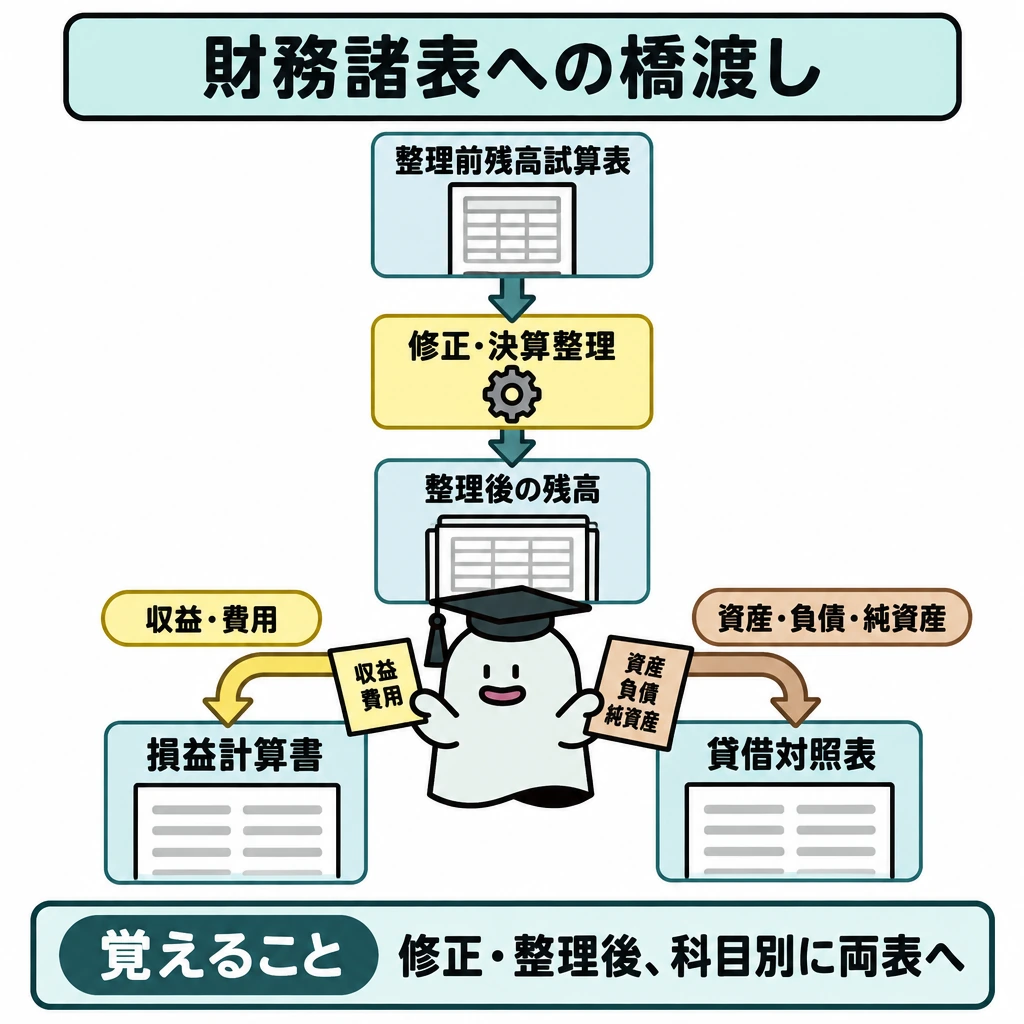 整理前から財務諸表への橋渡しの図解。正方形の上から下へ、整理前残高試算表→未処理取引・誤記の修正と決算整理→整理後の残高を一本の矢印でつなぐ。下部で矢印を左右に分け、収益・費用は左の損益計算書へ、資産・負債・純資産は右の貸借対照表へ入れる。