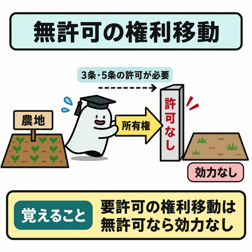 無許可行為の効力と農地の賃貸借の図解。左の農地から右の移転先へ向かう「所有権」の矢印を、中央の「許可なし」と書いた仕切りで止める。矢印の上に「3条・5条の許可が必要」と示す。