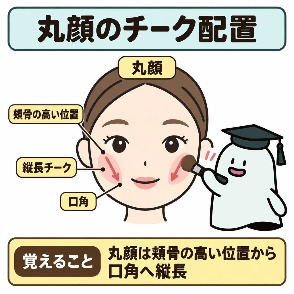 色の三属性・錯視・顔型別の配置の図解。中央に丸顔の顔図を大きく置き、頬骨の高い位置から口角へ向かう縦長のチークと、塗る向きを示す矢印を重ねる。矢印とチークは頬の内側に収め、唇までは伸ばさない。