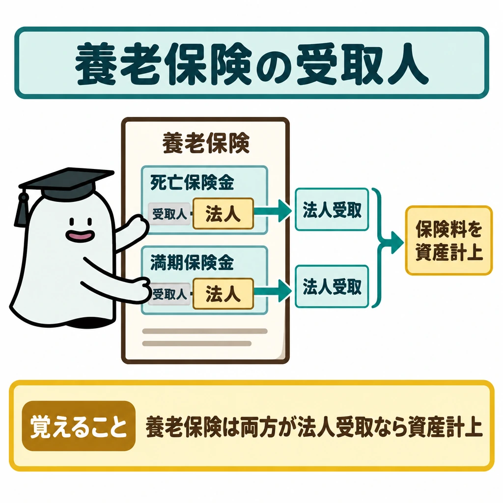保険種類・受取人・返戻率で処理を決めるの図解。正方形の中央に養老保険の契約書を置き、「死亡保険金」「満期保険金」の2行を上下に並べ、それぞれの受取人欄から「法人受取」へ矢印を引く。2行を右側で括り、そこから「保険料を資産計上」へ矢印でつなぐ。