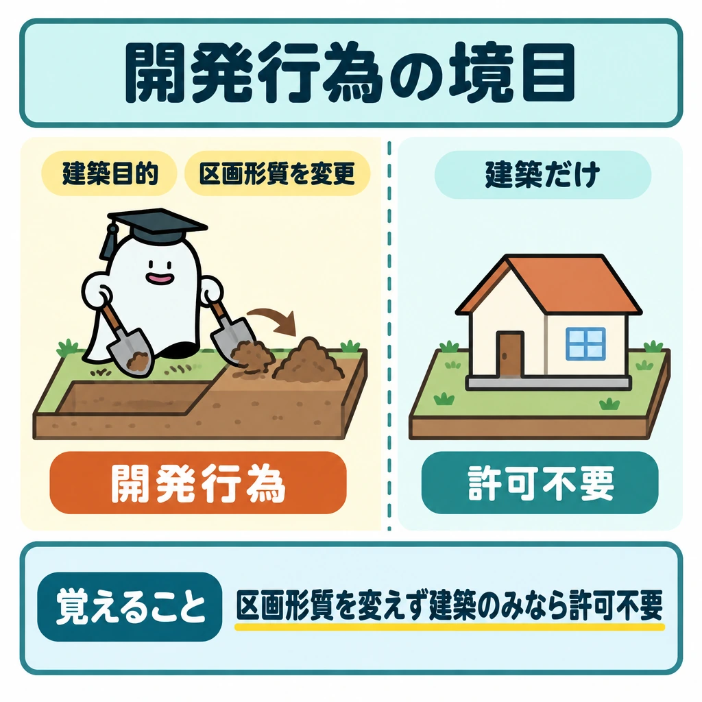開発行為と許可の基準の図解。1枚の土地を中央の仕切りで左右に分けて比較する。左は建築を目的に土地の区画形質を変える場合、右は区画形質を変えずに建物だけを建てる場合とし、左に「開発行為」、右に「許可不要」を置く。