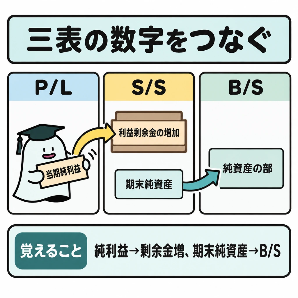 三表の数字をつなぐの図解。左にP/L、中央にS/S、右にB/Sを仕切って並べる。P/Lの当期純利益からS/Sの利益剰余金の増加へ矢印を引き、S/Sの期末純資産からB/Sの純資産の部へ別の矢印を引く。