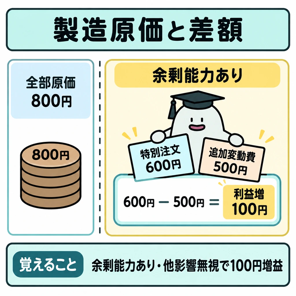 基本の仕組みの図解。中央の縦仕切りを挟み、左に財務報告で集める「全部原価800円」を小さく配置。右に「余剰能力あり」を置き、「特別注文600円」から「追加変動費500円」を差し引いて「利益増100円」に至る流れを大きく描く。