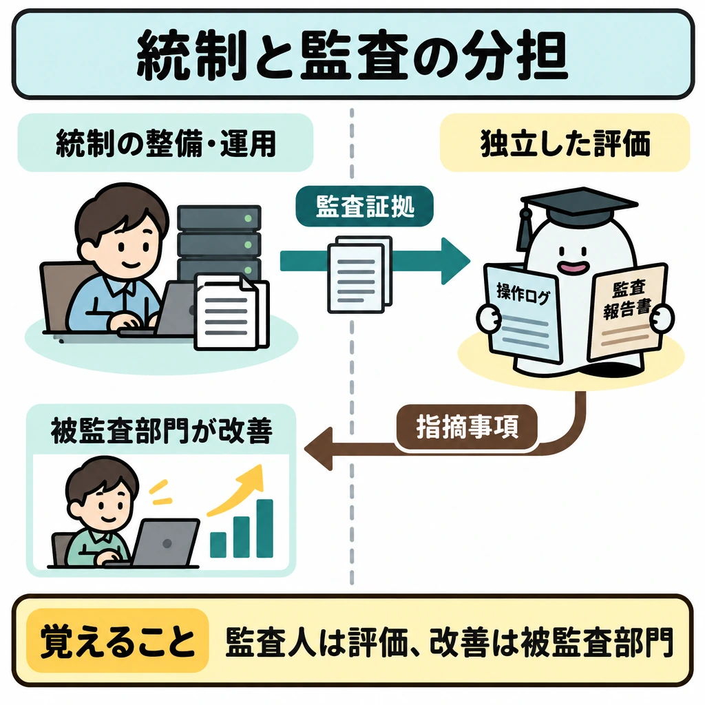 統制と監査の分担の図解。画面を縦線で左右に分け、左に統制を整備・運用する部門、右に独立して評価する監査人を置く。左の記録から右へ監査証拠の矢印、右の指摘事項から左下の被監査部門へ戻る矢印を描き、改善する側を明確にする。