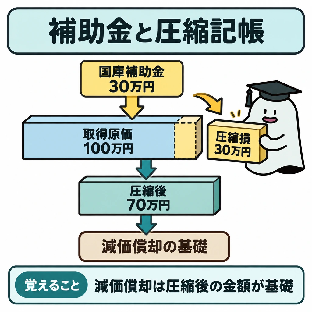 固定資産の取得・除却・買換えの図解。中央に機械の取得原価100万円を一本の帯で描き、上から国庫補助金30万円の矢印を入れる。エルくんが帯から30万円分を外すと残額70万円になり、そこから下の「減価償却の基礎」へ矢印が続く。
