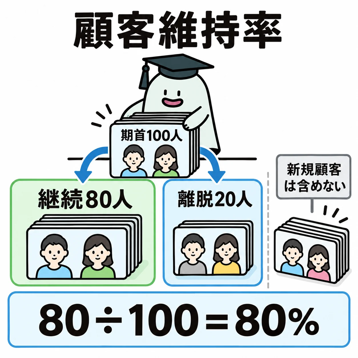 エルくんが期首100人のカード束を継続80と離脱20に仕分け、新規カードは計算枠の外へ置く図。
