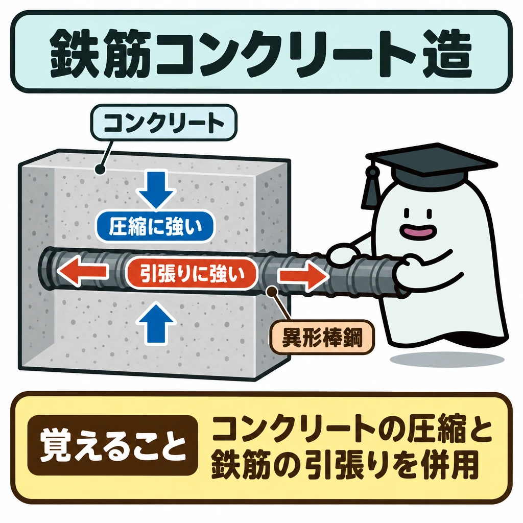建物の材料と構造の図解。中央に異形棒鋼を入れたコンクリートの断面模型を大きく描く。コンクリートには内向きの対向矢印で「圧縮」、異形棒鋼には外向きの対向矢印で「引張り」を示し、仕切りは入れず一体の構造として見せる。