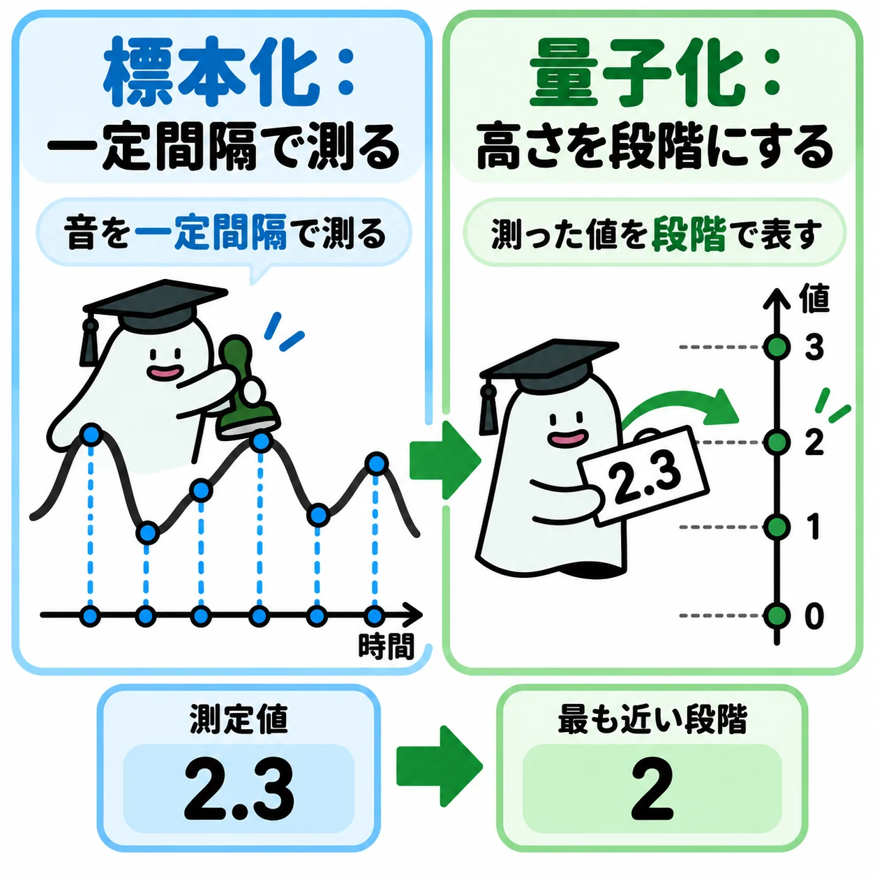 エルくんが波に等間隔の時刻スタンプを押し、採った2.3の札を目盛2へ移す図。