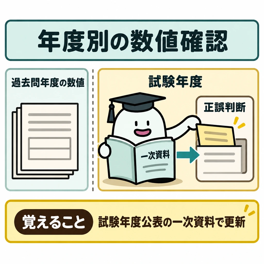 年度ごとの数値の確認の図解。左に「過去問年度の数値」、右に「試験年度」の「一次資料」と「正誤判断」欄を置き、左右を仕切る。矢印は一次資料から正誤判断欄へだけ引き、過去問年度の数値からはつながない。