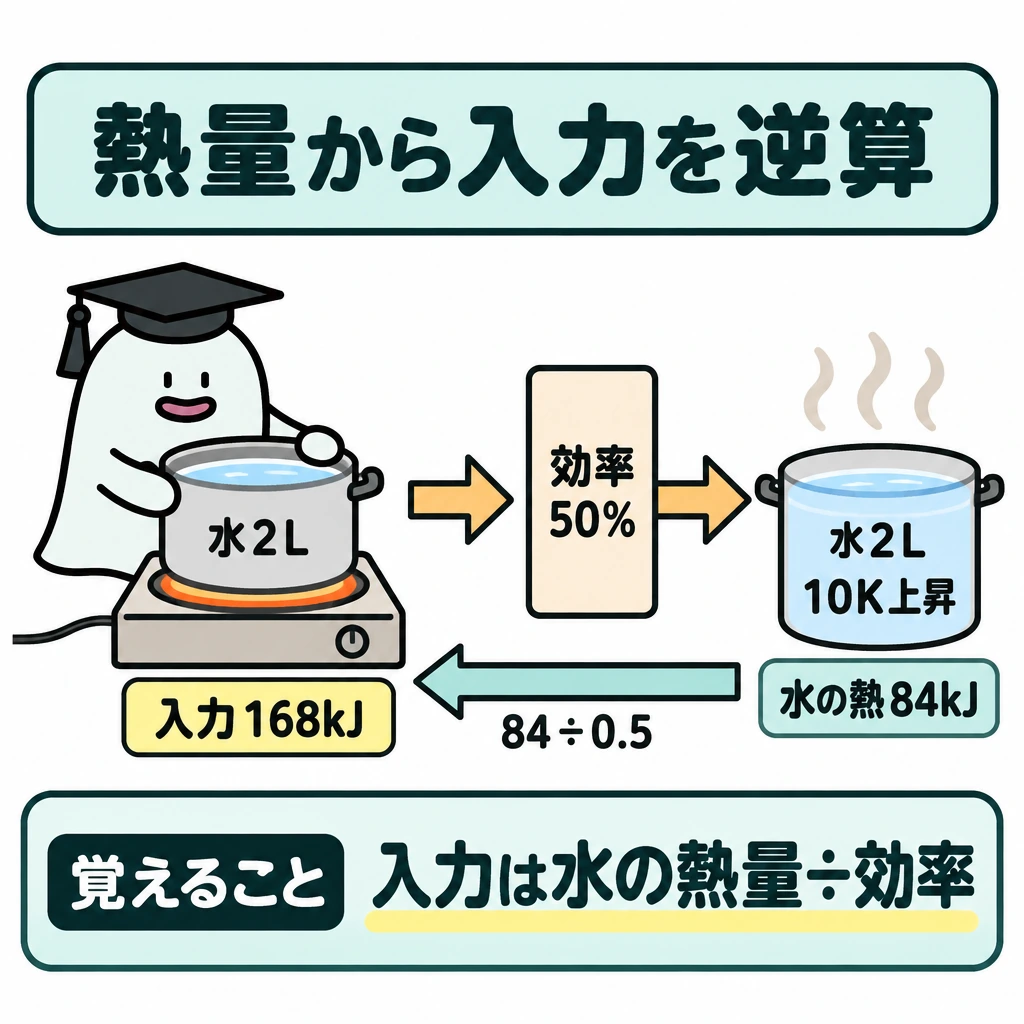 熱量から電気入力を逆算の図解。左に電熱器、右に水2Lの容器を置き、左から右へ加熱の矢印を引く。間に「効率50%」の仕切りを置き、水が得た84kJから入力168kJへ戻る逆向きの矢印に「84÷0.5」を添える。