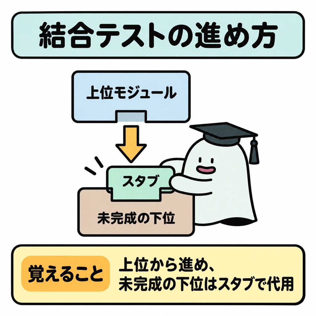 テストの段階と結合テストの進め方の図解。画面中央に上位モジュールを上、未完成の下位モジュールの枠を下に置き、上から下への矢印を描く。下の枠にはスタブを差し込み、下位モジュールの代わりに使う関係を示す。