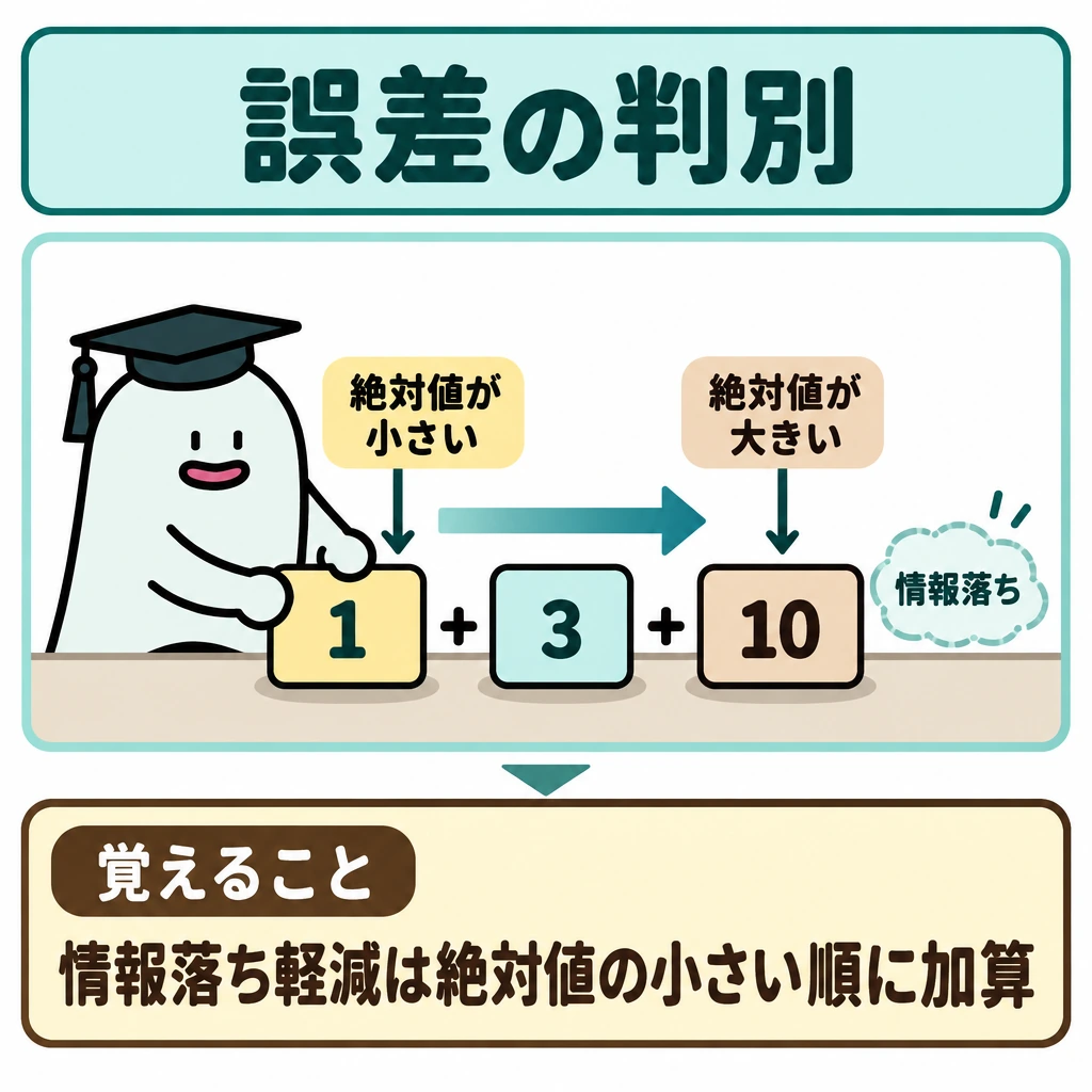 確率・誤差の判別の図解。中央に絶対値の異なる数カードを左から小さい順に並べ、カード間に「+」、列の上に右向きの矢印を置く。下部を仕切り、情報落ちを減らすための加算順序を結論として示す。