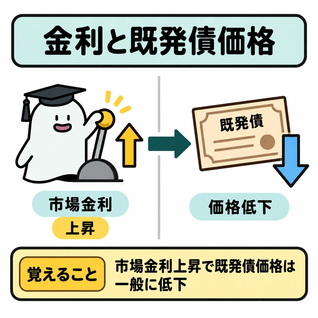 金利・為替・物価の関係と経済指標の図解。画面を縦線で左右に分け、左に上向きの市場金利レバー、右に既発債の券面と下向きの価格矢印を配置する。左から右への太い矢印で、金利上昇から価格低下への一般的な関係を示す。