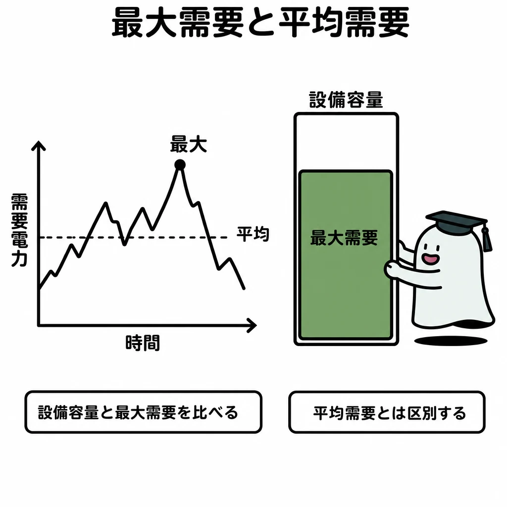 需要電力の折れ線で最大と平均を分け、最大需要のブロックを設備容量の枠へはめる図。
