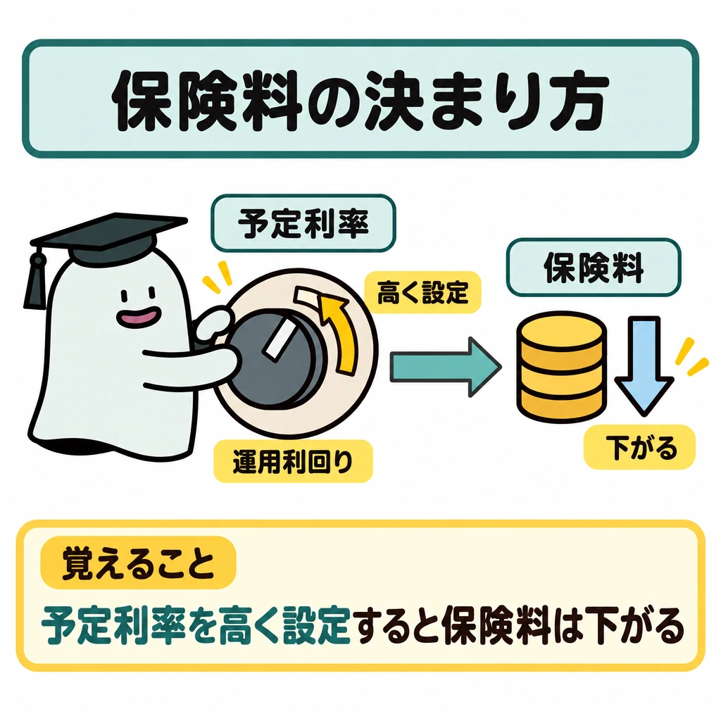 保険料の決まり方の図解。左に「予定利率」のダイヤル、右に下向き矢印を添えた「保険料」を置き、左から右への矢印でつなぐ。ダイヤルを高い側へ回すと保険料が下がる関係を、1場面で示す。