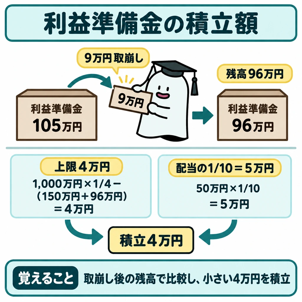 純資産の内訳と配当を計算するの図解。上段でエルくんが利益準備金105万円から9万円を取り崩し、残高96万円にする。仕切りの下に「1,000万円×1/4-(150万円+96万円)=4万円」と「50万円×1/10=5万円」を左右に並べ、矢印を小さい方の「積立4万円」へ集める。