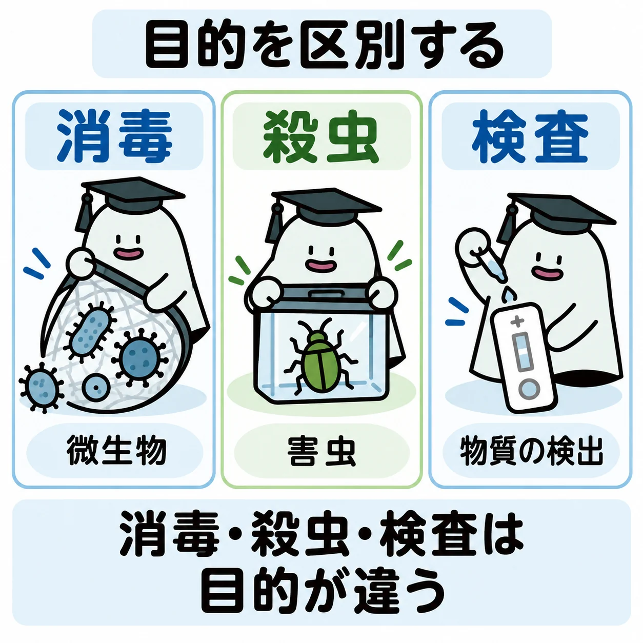 エルくんが微生物を減らす網、害虫の容器、検査器を使い、消毒・殺虫・検査の異なる目的を説明する図。