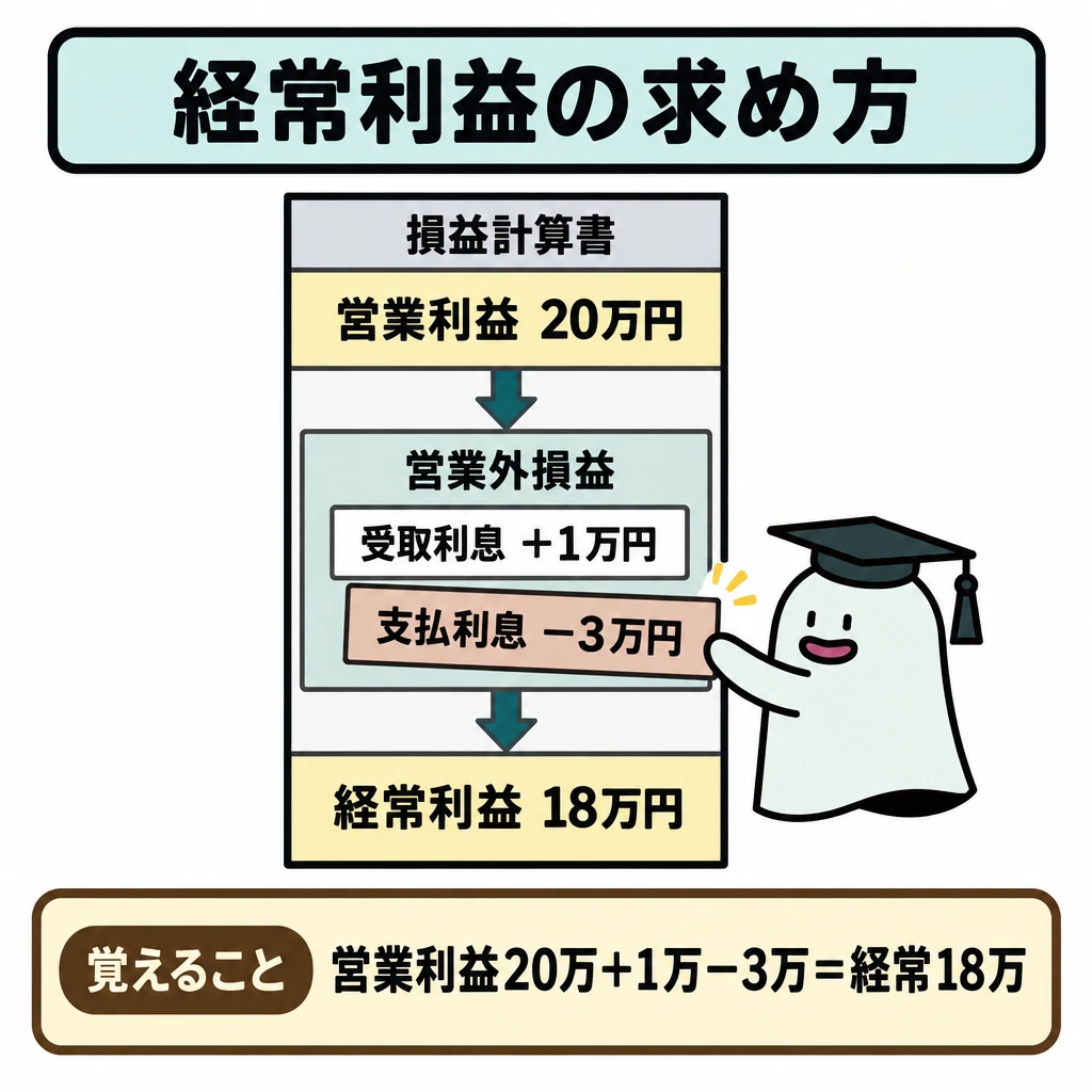 基本の仕組みの図解。中央に縦長の損益計算書を置き、上の「営業利益20万円」から下の「経常利益18万円」へ矢印でつなぐ。間を仕切って営業外損益の欄とし、受取利息1万円は加算、支払利息3万円は減算と示す。