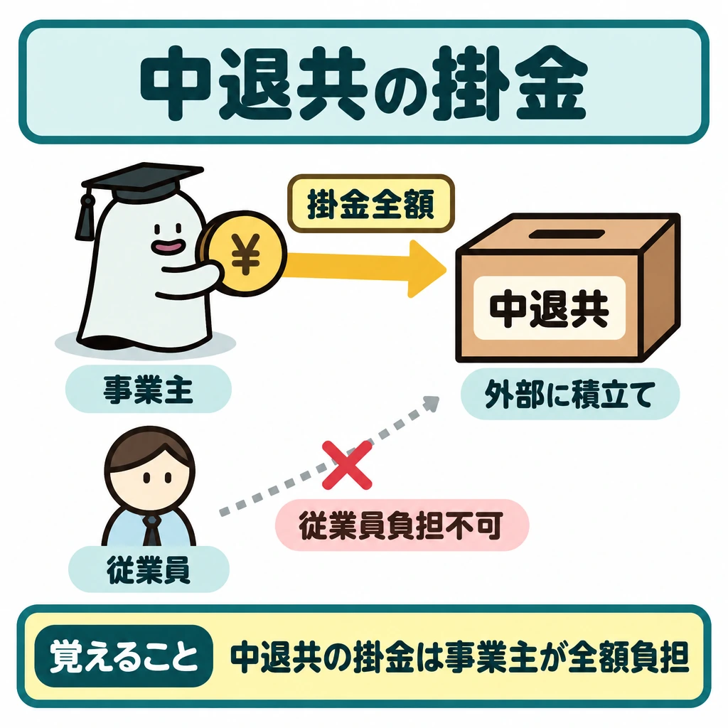企業年金以外の老後資金制度の図解。左に事業主、右に中小企業の従業員の退職金を積み立てる外部の箱を置き、事業主から箱へ掛金の矢印を引く。下の従業員から箱へは矢印を引かず、「従業員負担不可」と添える。