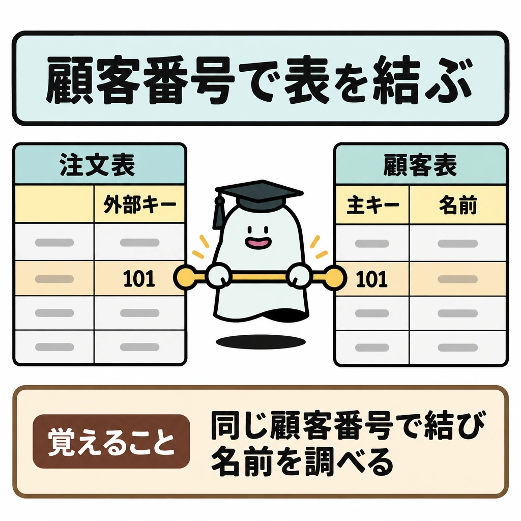 基本の仕組みの図解。左に注文表、右に顧客表を置き、それぞれの顧客番号「101」を同じ高さに示す。注文表の外部キーから顧客表の主キーへ矢印を引き、名前は顧客表だけに置く。