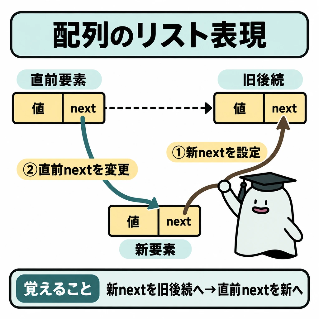 配列によるリスト表現の図解。1枚の図に、直前要素を左上、新要素を下、旧後続を右上の配列枠として離して置く。直前要素から旧後続への元のnextは細い破線で示し、①新要素から旧後続へnextをつなぎ、②直前要素のnextを新要素へ付け替える順を番号付き矢印で示す。