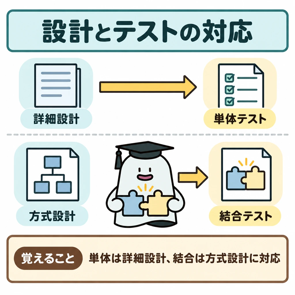 開発工程とテストの対応の図解。左を設計、右をテストとし、上下2段を仕切る。上段は「詳細設計」から「単体テスト」へ、下段は「方式設計」から「結合テスト」へ、それぞれ水平の矢印で結ぶ。