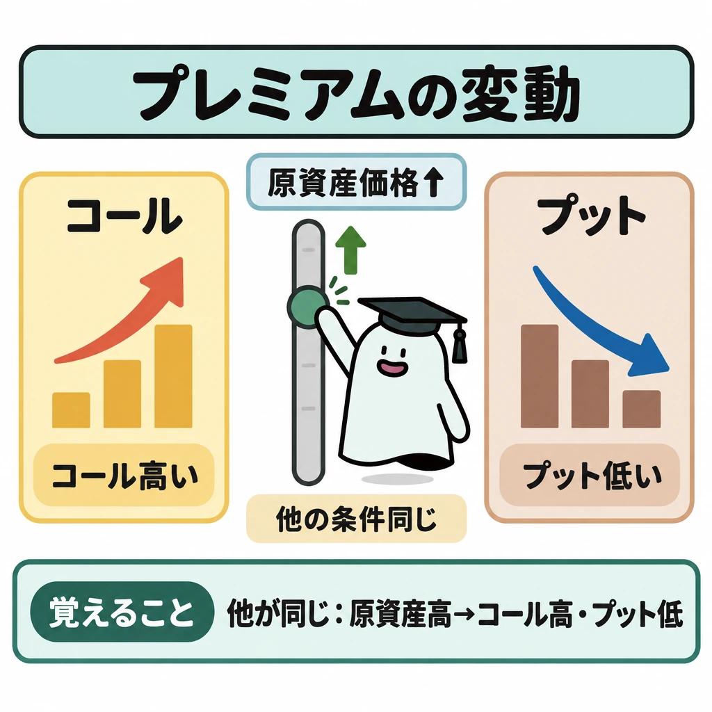 プレミアムの変動要因と先物・スワップの図解。中央に原資産価格の縦型スライダーを置き、左右を仕切って左にコール、右にプットを配置する。価格を上げる動きから、コールには上向き矢印、プットには下向き矢印をつなぐ。