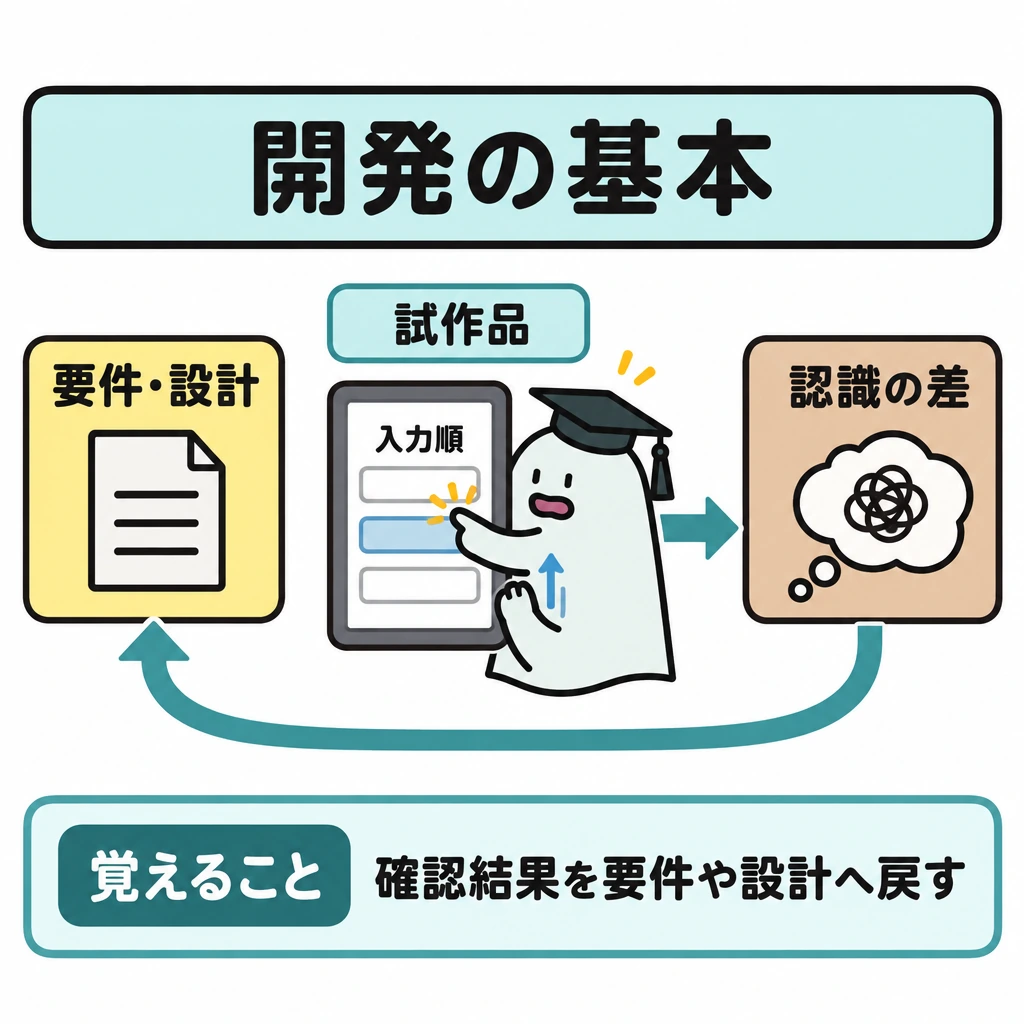 基本の仕組みの図解。中央の試作品をエルくんが試し、入力順の使いにくさに気づく様子を描く。試作品から右の「認識の差」へ矢印を伸ばし、そこから左の「要件・設計」へ戻る矢印で確認結果の反映を示す。