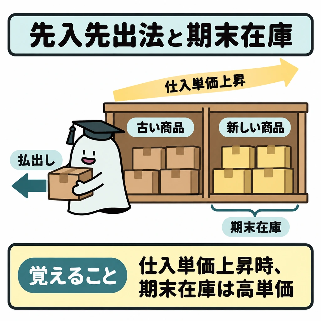在庫の評価と減価償却の図解。中央の棚を仕切りで左右に分け、左に古い商品、右に新しい商品を置く。仕入単価が上がり続ける場合として、左の商品から画面左へ向かう払出し矢印を描き、右の商品は期末在庫として棚に残す。