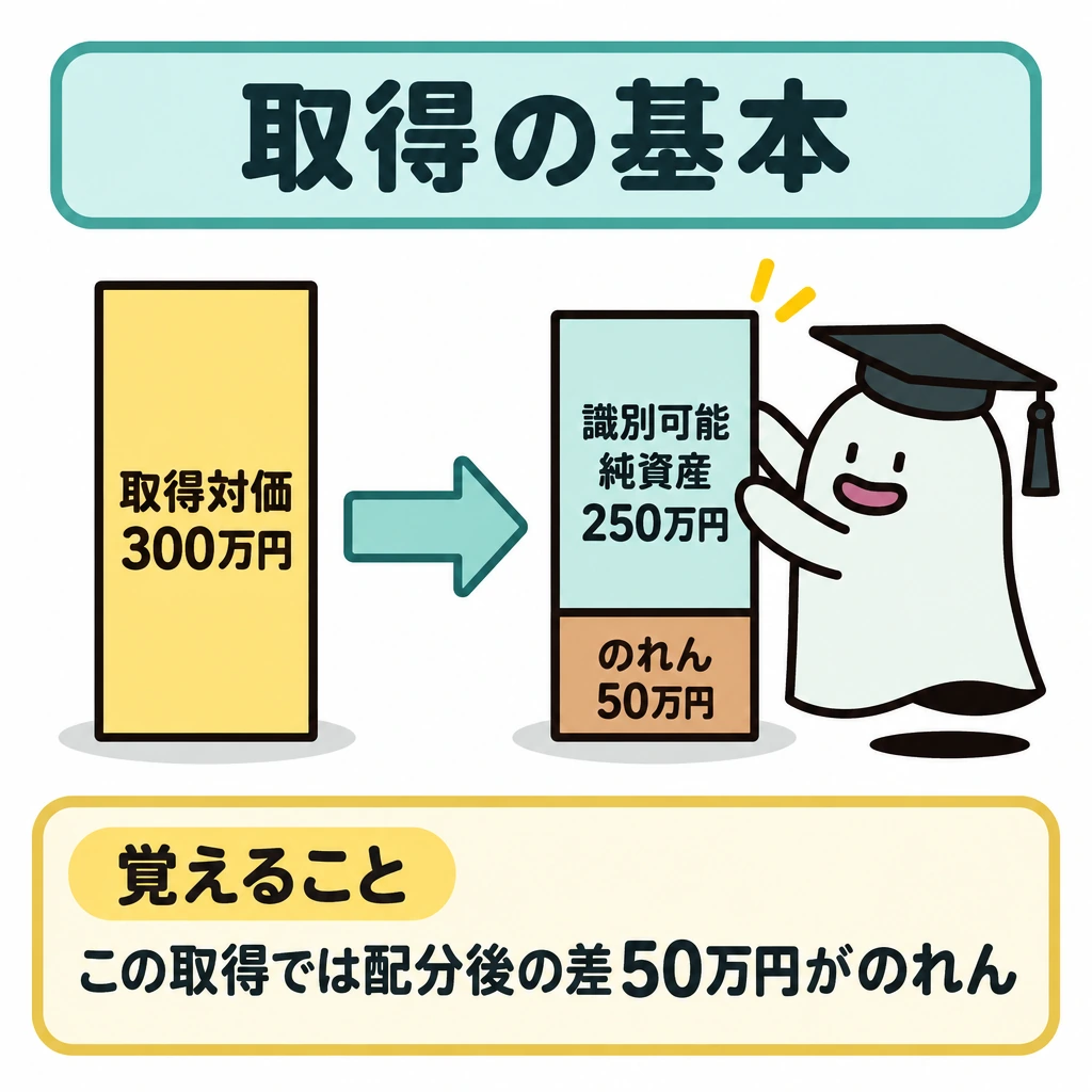 基本の仕組みの図解。左に取得対価300万円の棒、右に同じ長さの棒を置き、左から右へ矢印を引く。右の棒は縦線で250万円と50万円に仕切り、取得対価を配分した結果として示す。