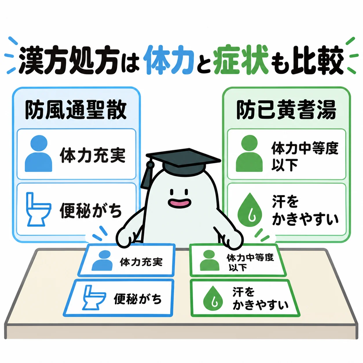 エルくんが2処方の比較台に体力・便通・発汗の条件札を並べ、異なる条件を照合する図。