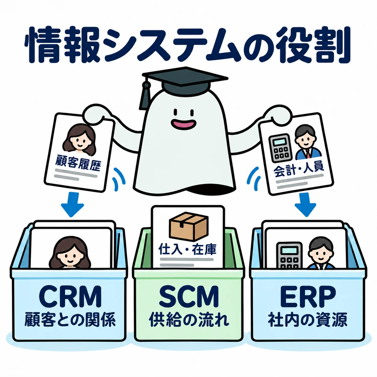 エルくんが顧客履歴・仕入在庫・会計人員のカードを対応する3つの整理棚へ振り分ける図。