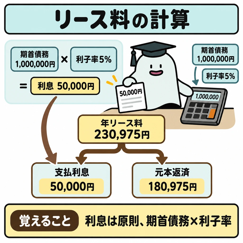 2026年度のリース区分と計算の図解。中央の年リース料230,975円から下向きに二股の矢印を伸ばし、左の利息50,000円と右の元本返済180,975円に分ける。左上に期首リース債務1,000,000円×利子率5%=利息50,000円の計算を置き、利息を先に求める順序を示す。