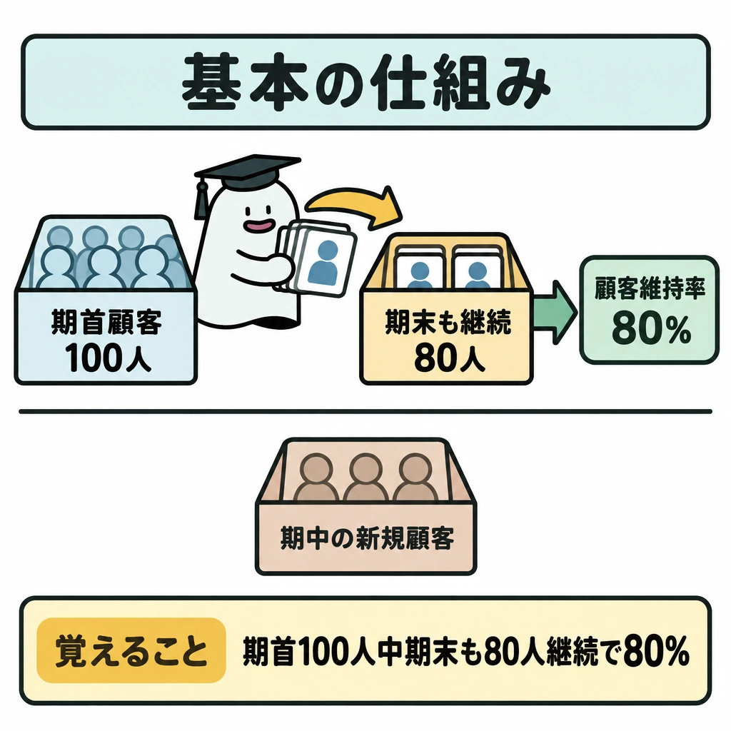 基本の仕組みの図解。正方形の中央で、左の「期首顧客100人」から右の「期末も継続80人」へ太い矢印を引き、その先に「顧客維持率80%」を置く。下段は横線で仕切って「期中の新規顧客」を置き、維持率の矢印にはつなげない。
