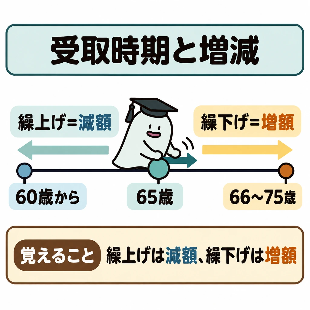 老齢年金の額と受取時期の図解。中央に65歳を置いた横一本の年齢軸を描き、左の「60歳から」へ向かう矢印に「繰上げ=減額」、右の「66~75歳」へ向かう矢印に「繰下げ=増額」を添える。左右を別場面に分けず、受取時期による違いを一目で比べられる配置にする。
