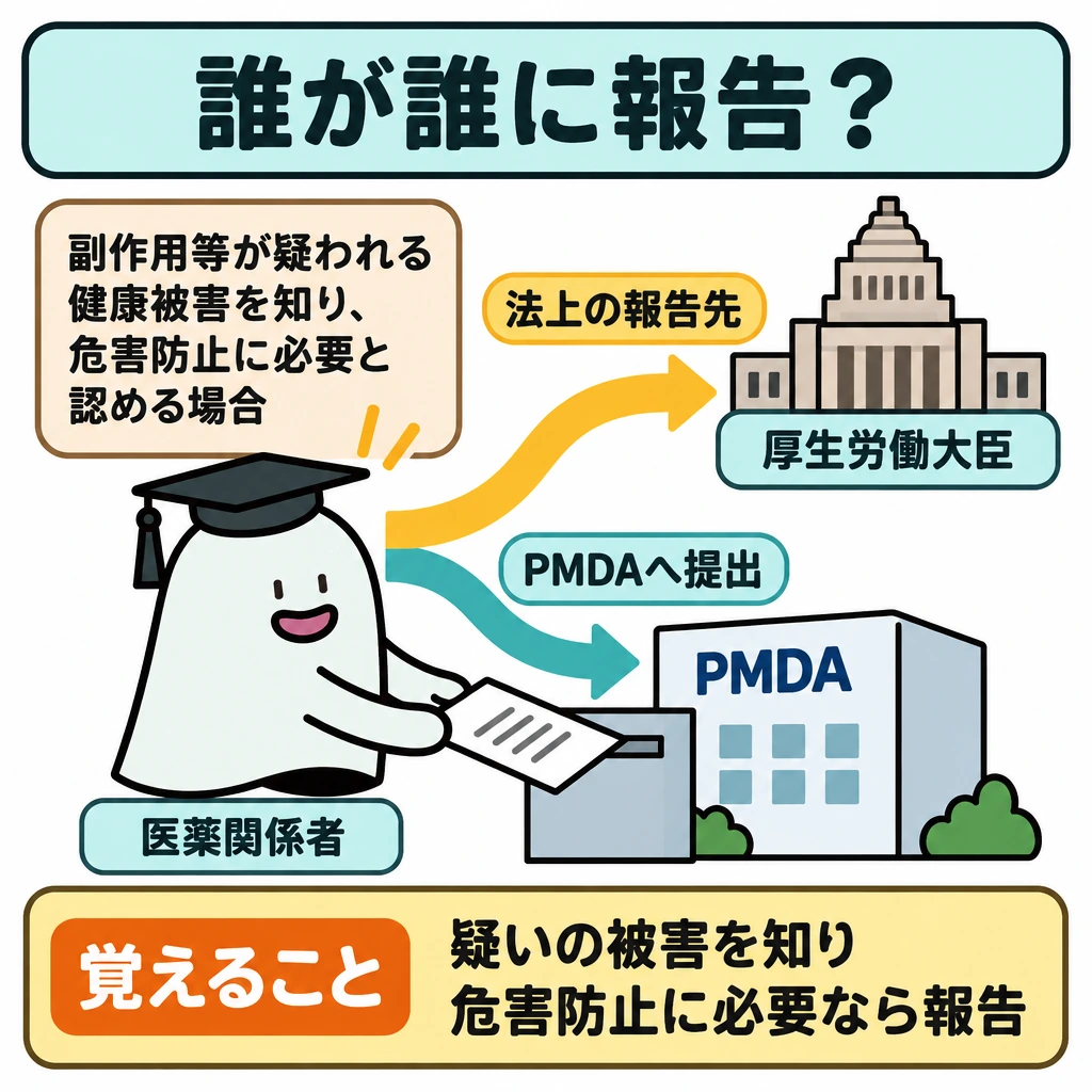 誰が誰に報告するかの図解。左の医薬関係者から、右上の厚生労働大臣へ法上の報告先を示す矢印、右下のPMDAへ実務上の提出先を示す矢印を分岐させる。矢印の起点には、副作用等が疑われる健康被害を知り、危害防止に必要と認める場合、という条件を置く。