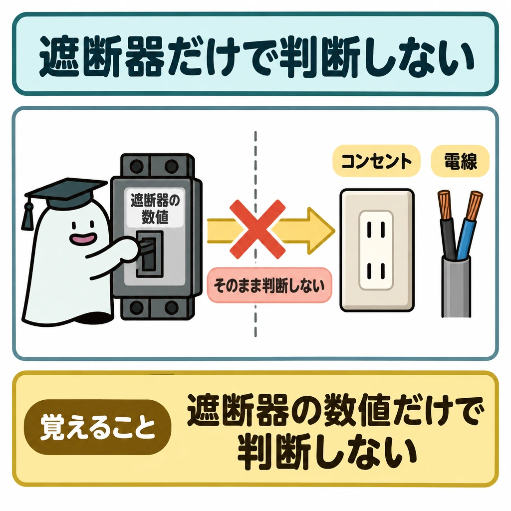 確認の図解。正方形の左に遮断器、右にコンセントと電線を置き、中央を縦線で仕切る。遮断器の数値から右側へ伸びる矢印に×印を重ね、数値をそのまま適用できないことを示す。