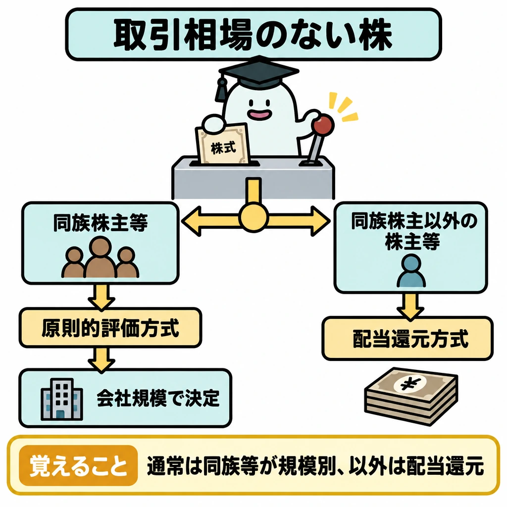 取引相場のない株式の評価の図解。上の株式から下へ矢印を伸ばし、中央の仕切りで左右に分岐させる。左は「同族株主等」から「原則的評価方式」へ進み、その先で会社規模によって方式を決める流れ、右は「同族株主以外の株主等」から「配当還元方式」へ進む流れにする。